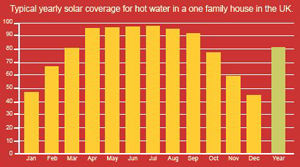 Annual Solar coverage UK
